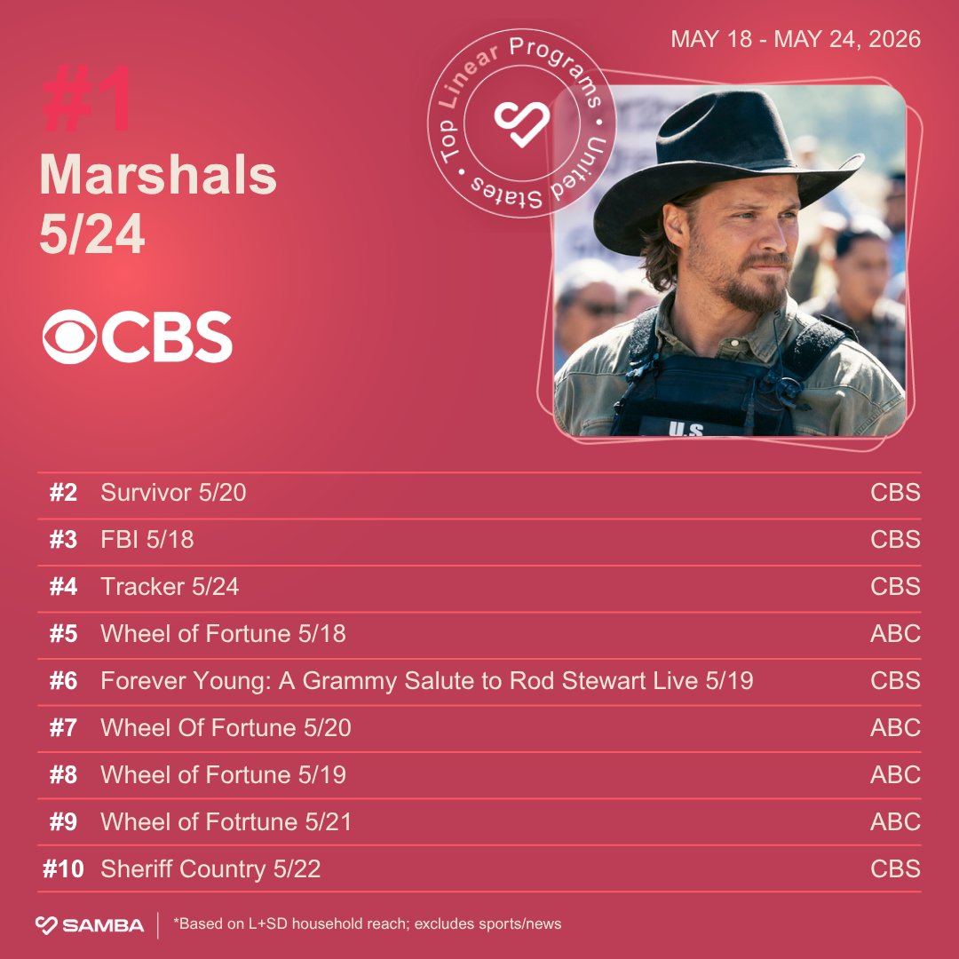 samba_tv's tweet photo. This week in streaming:
The Crash jumps from #5 to #1.
Jack Ryan: Ghost War debuts at #2.
Prime Video triples its chart presence.
Euphoria S3 drops to #3.
Netflix still leads with 5 titles.

Also on linear: Marshals ended American Idol's 5-week streak at #1.

What are you watching?

#TopStreaming