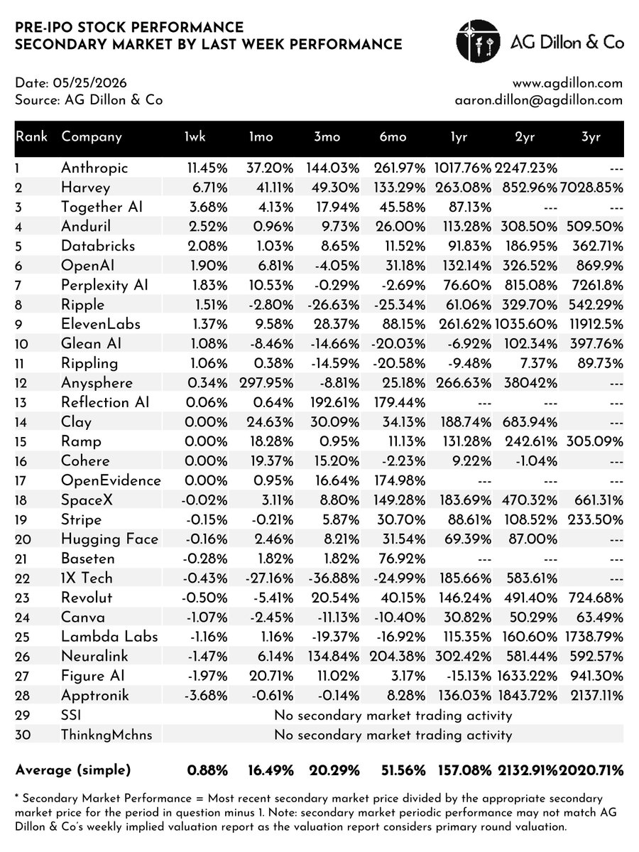 AaronGDillon's tweet photo. Pre-IPO Stock Secondary Market Performance | as of May 25, 2026 | Download full report = https://t.co/n18Gl3eb9I https://t.co/yabyFGLaxM
