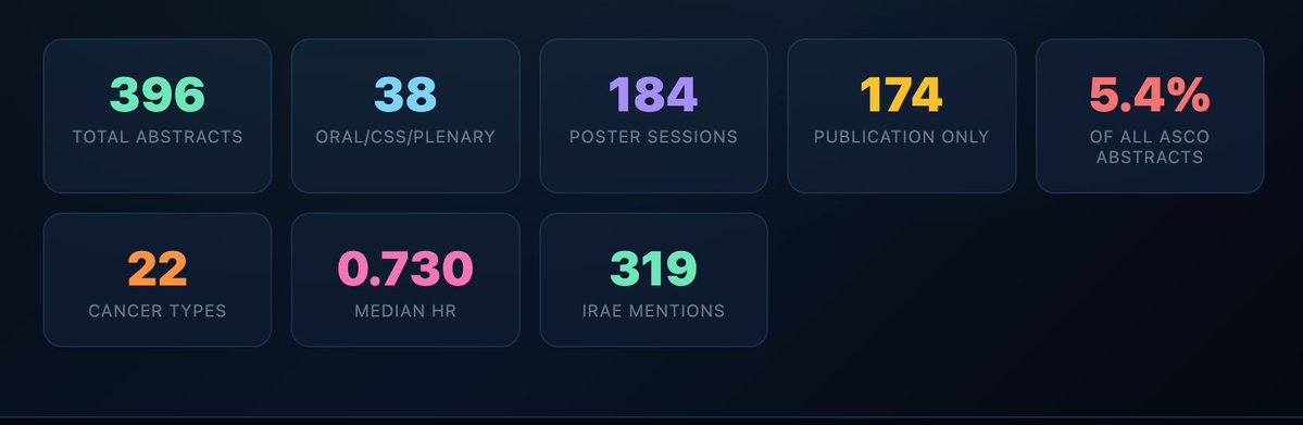 AzizNazhaMD's tweet photo. Pembro was the most mentioned drug at ASCO 2026 abstracts this year. Here are the numbers

#ASCO 2026 https://t.co/R8bOSVLhxM