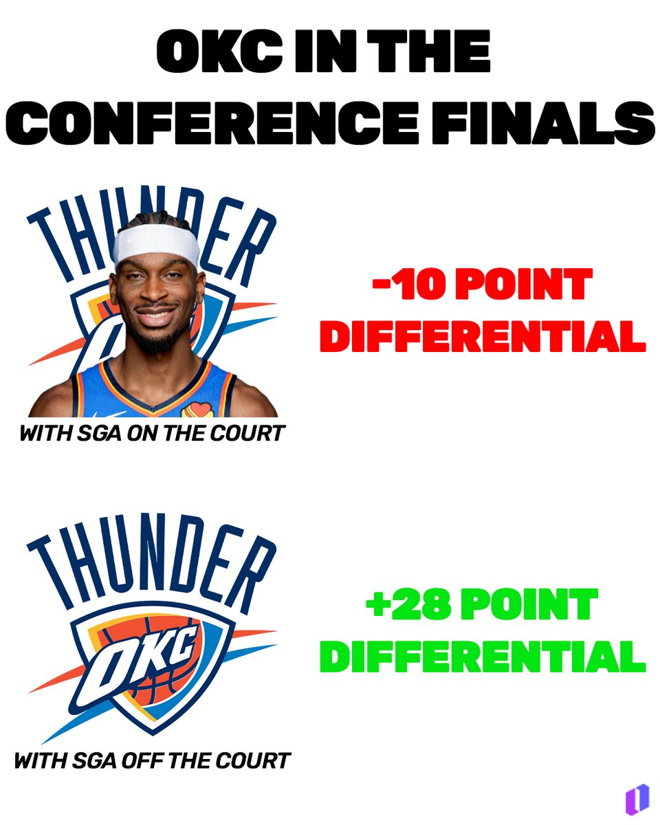OnyxOdds's tweet photo. The Thunder have an SGA problem https://t.co/ogB1qjrXLC