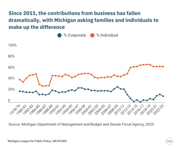 MichLeague's tweet photo. Michigan, get the facts! 💯 
Since 2011, the contributions from business has fallen dramatically, with Michigan asking families and individuals to make up the difference. 

🙋 How is this happening? 
Learn more about corporate taxes: https://t.co/IQKplwZCZn https://t.co/nwu2OvC8ku