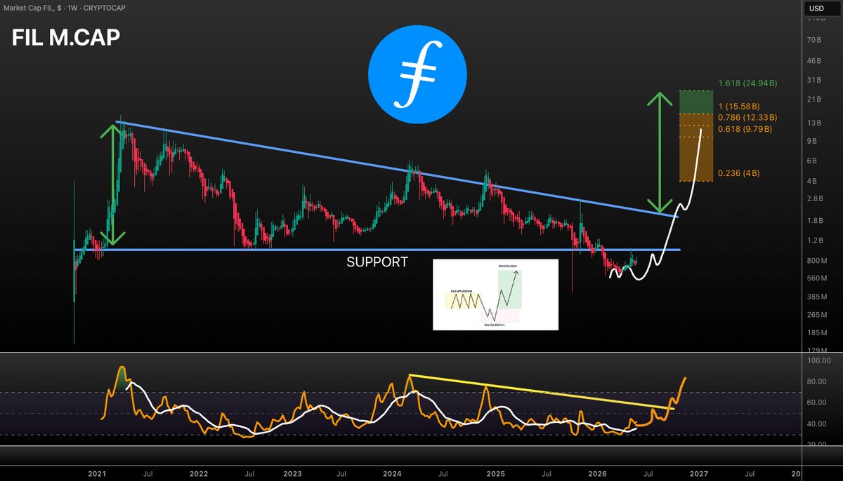 gwom83113's tweet photo. $FIL

One of the most undervalued assets you can buy in the crypto market right now. 

You've had 4 months to accumulate under $1. 

Don't hate me when we're sitting at $20 next year. https://t.co/EePtXEWXEk