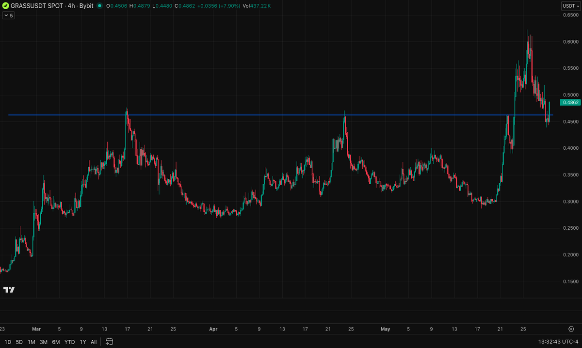 AustinBarack's tweet photo. Strong bounce in $GRASS off of prior resistance levels around $0.46.

Great setup going into the upcoming tokenholder call. Likely we see very strong growth in 2026 revs as data demand for model training from leading AI labs continues to accelerate https://t.co/S9EUxhZlkC