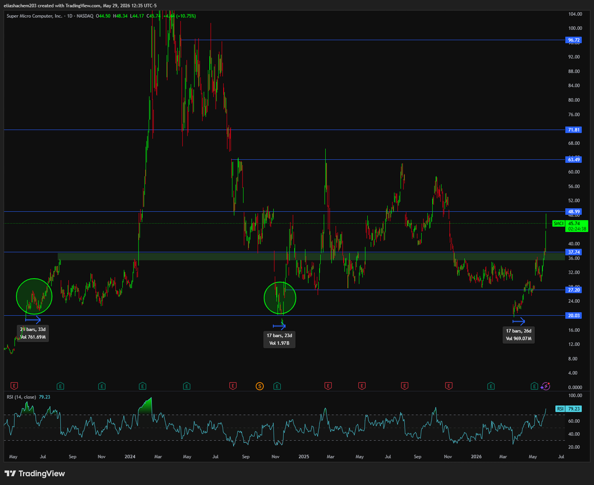 Eli_Foreal's tweet photo. what a call, played to the T. up close to 100% since the post

$SMCI https://t.co/b1FuaMW1GE
