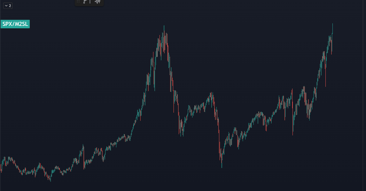 stevenplace's tweet photo. dumb macro chart of the day

$SPX new highs in M2 terms https://t.co/PwieeeYgBl
