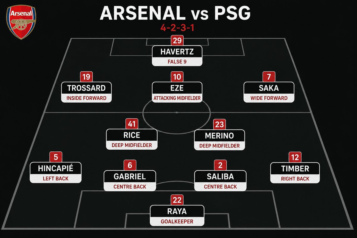 northbcap's tweet photo. @Indo_Gunner 6 big man at the back, 3 shooters &amp; 1 aerial threat upfront https://t.co/cJzsR7ErMw