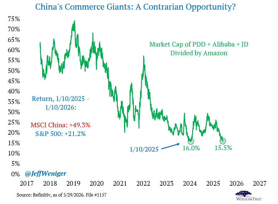 JeffWeniger's tweet photo. This market has left PDD, Alibaba and JD for dead, with a total market capitalization across all three down to 15.5% of Amazon's market cap. They also got this low on January 10, 2025, at which point Chinese stocks proceeded to destroy the S&amp;P 500. https://t.co/UpBKajYSum