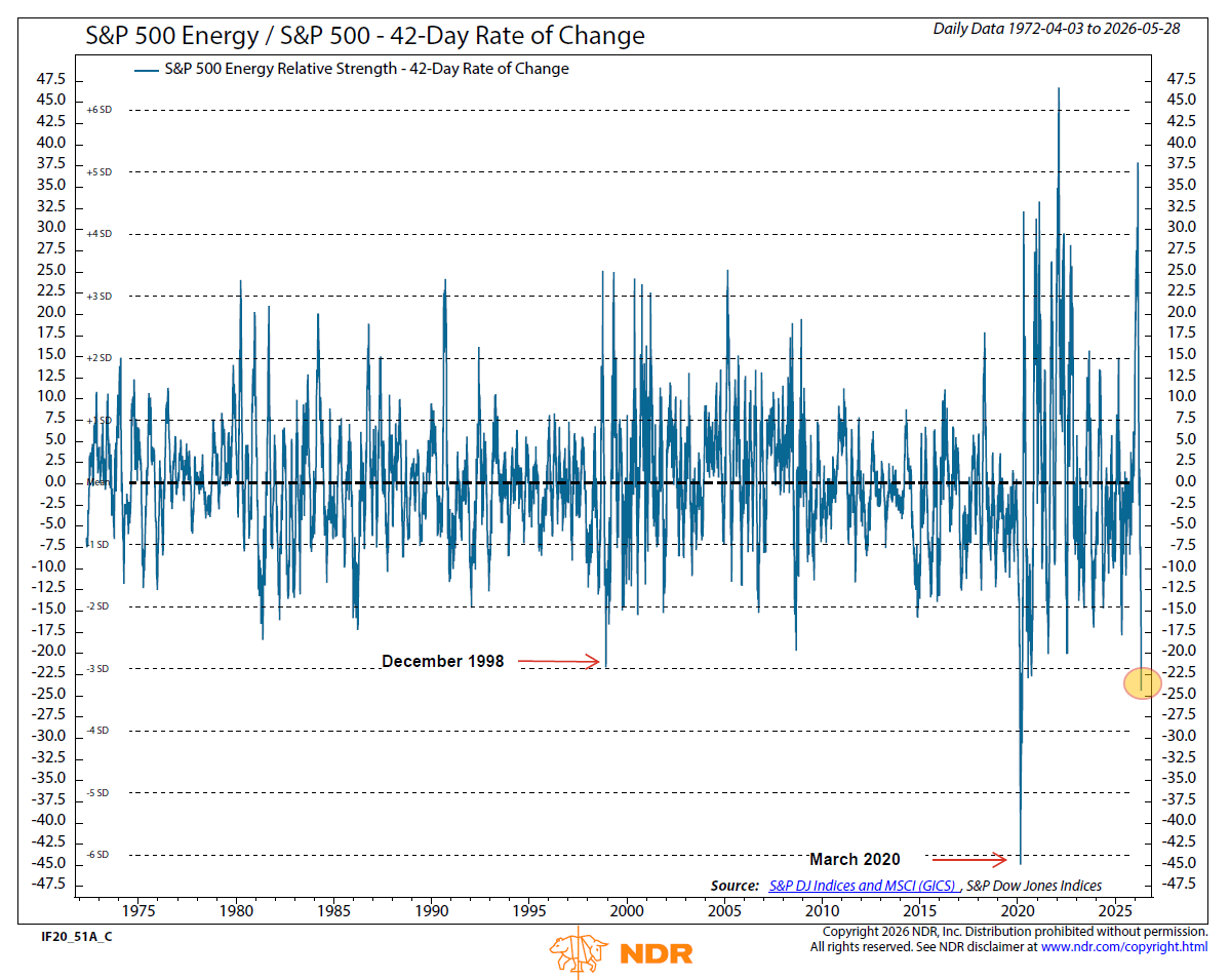 _rob_anderson's tweet photo. Energy stocks have logged their second worst rolling two‑month stretch on record versus the S&amp;P 500, surpassed only by the March 2020 collapse. https://t.co/1P90eS4FV3