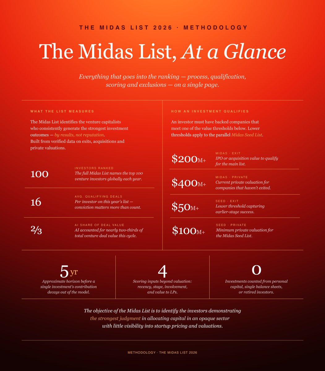 TrueBridgeCP's tweet photo. What does it take to make the @Forbes Midas List?

We break down the methodology behind the 2026 Midas List and how the rankings are constructed.

Learn more: https://t.co/dQmk5pacl9 https://t.co/HAdUswDY7I