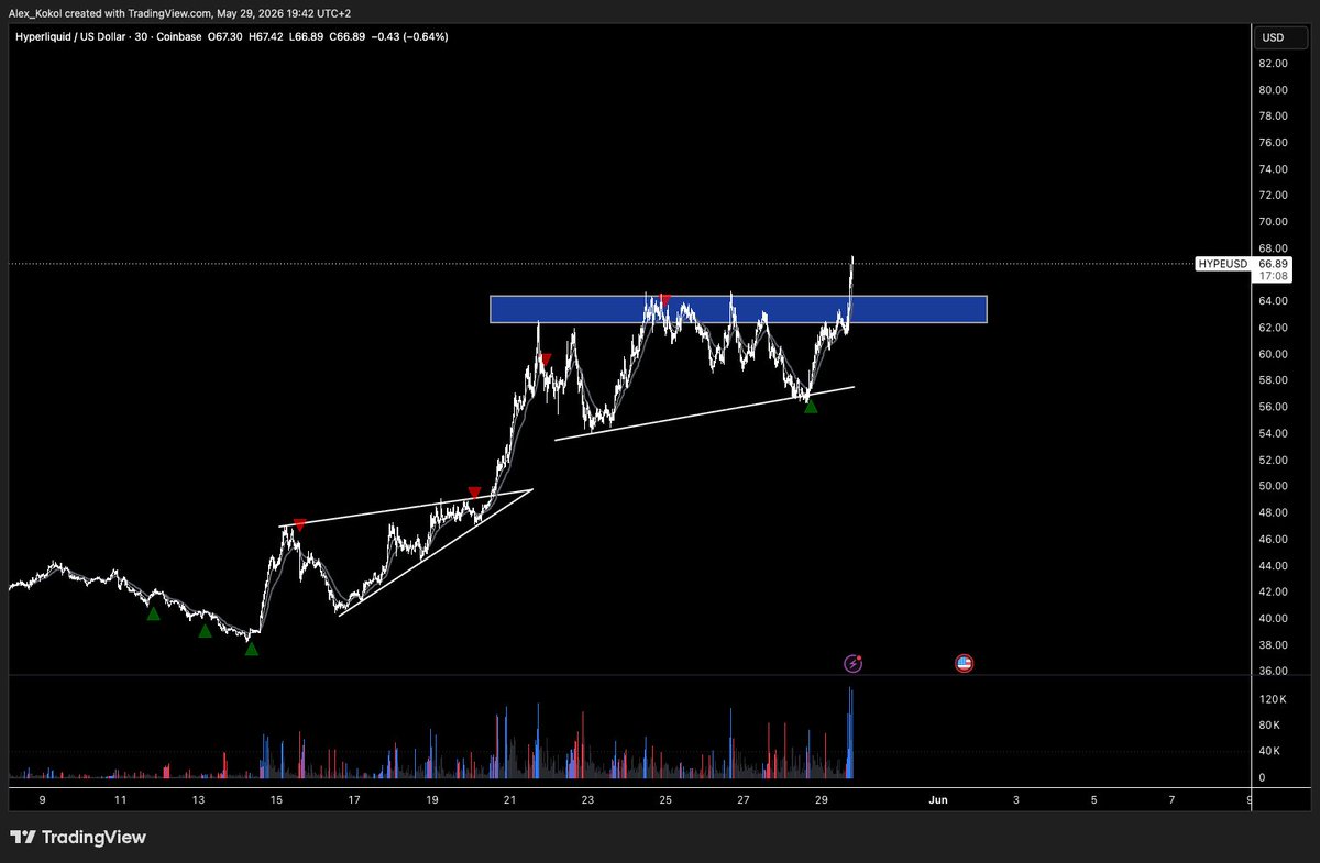 KokolAlex's tweet photo. 🚨 hyperliquid:native  BREAKOUT!

Very impulsive breakout on high volume. Promising project, I'm still holding my long position and plan to stay in the trade until I see clear signs of weakness or a deterioration in price action. https://t.co/Q7jx51Ydsx