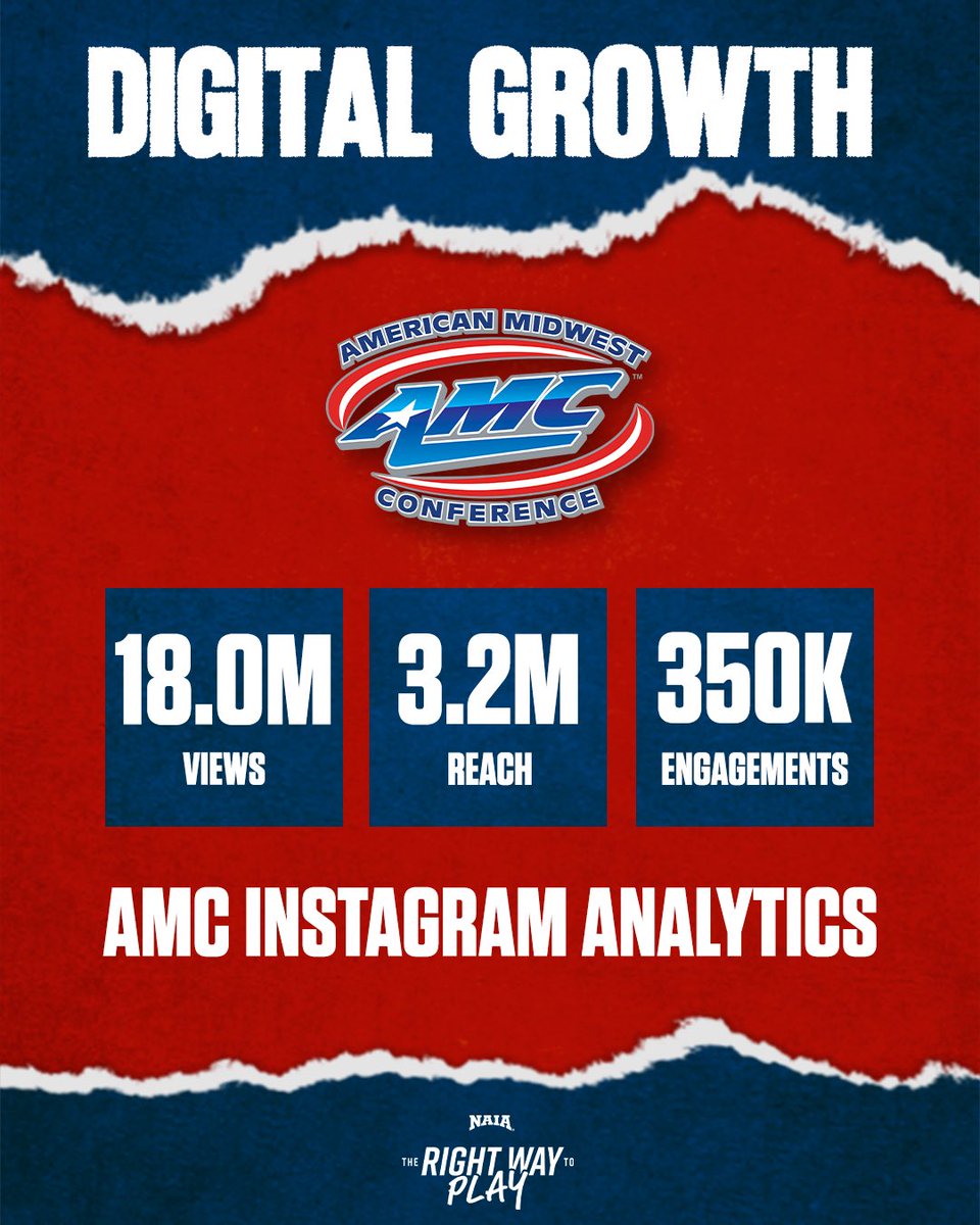 AMCSports's tweet photo. The 2025–26 academic year marked an exciting year of digital growth for the AMC, with strong performance and increased engagement on Instagram.

Thank you to our schools, student-athletes, teams, and fans. None of this would be possible without your support!

#TheRightWayToPlay https://t.co/Ei9fZMg3sy