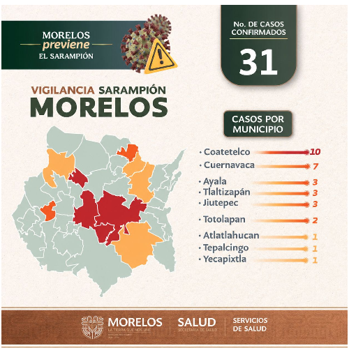 ZonaCNoticias's tweet photo. Se suman otros dos casos de sarampión en Morelos con ellos ya son 31 casos registrados en la entidad en lo que va del año.
https://t.co/cWD75t3qrt https://t.co/hVYMclKmfz