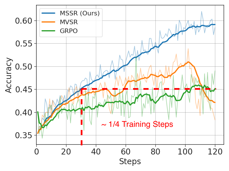 ruiliu0's tweet photo. I am heading to #CVPR2026 next week to present our work MSSR (Multimodal Stabilized Single-Rollout). This work aims to improve the training efficiency of multimodal RLVR by using just single rollout instead of group-based approaches such as GRPO. 

With around 1/4 of training steps, our approach can reach similar accuracy as GRPO. While trained for the same amount of compute and test on multiple benchmarks for generalization performance, our approach can outperform other group-based baselines. 

Thanks to all my amazing collaborators Dian Yu, Lei Ke, @HaolinLiu616, @YujunZhou0017, @LiangZhenwen, @haitaominlp, @ptokekar, Dong Yu.

I will also be actively looking for full time opportunities, very happy to connect! 

Paper: https://t.co/h8FhLUrRQY
Project page: https://t.co/qOb2bYmV4r