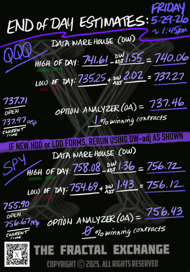 FractalExchange's tweet photo. QQQ & SPY ⭐️ End of Day Estimates
...5-29-2026...FRIDAY
$QQQ $SPY $ES_F $NQ_F $SPX
#SP500 #NASDAQ #SPX #FuturesTrading  #OptionsTrading #stocks  #Daytrading 
Check back at 4:15pmET for results