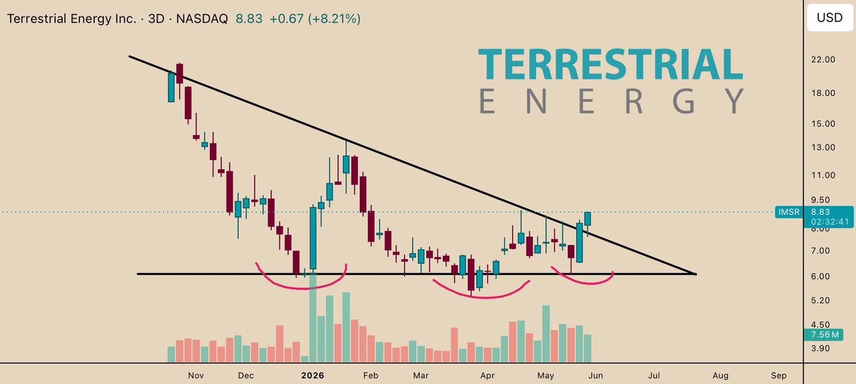Han_Akamatsu's tweet photo. $IMSR I’m long Terrestrial Energy. ✍🏻

Great setup on the 3D Timeframe here, escaping this year long descending triangle.

Volume came right when it should, after a massive draught from February to May here.

Stock pretty successfully holding that $8 level today made me even more bullish, as buyers stepped in at the right moment.

I’m deep in calls + shares here but NFA of course. Just sharing a great setup from a company that has an amazing future ahead.

NFA.
