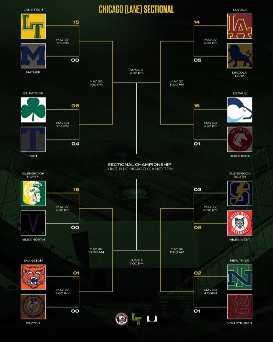 LTBaseball's tweet photo. Update bracket for the Lane Tech Sectional in the IHSA playoffs. Good luck to all the teams competing in Regional Championship games tomorrow! https://t.co/Nug4BAreRh
