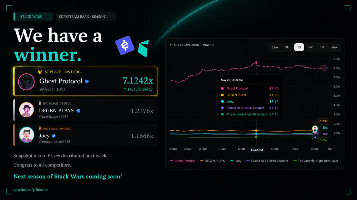 IndexifyApp's tweet photo. Stack Wars x @SuperteamEarn. Final results.

Snapshot taken. We have a winner.

🥇 Ghost Protocol — 7.1242x — $125 USDC 
🥈 DEGEN PLAYS — 1.2376x — $75 USDC 
🥉 Joey — 1.1868x — $50 USDC

Congrats to all competitors. Prizes will be distributed next week!

Next szn coming soon. Stay tuned...