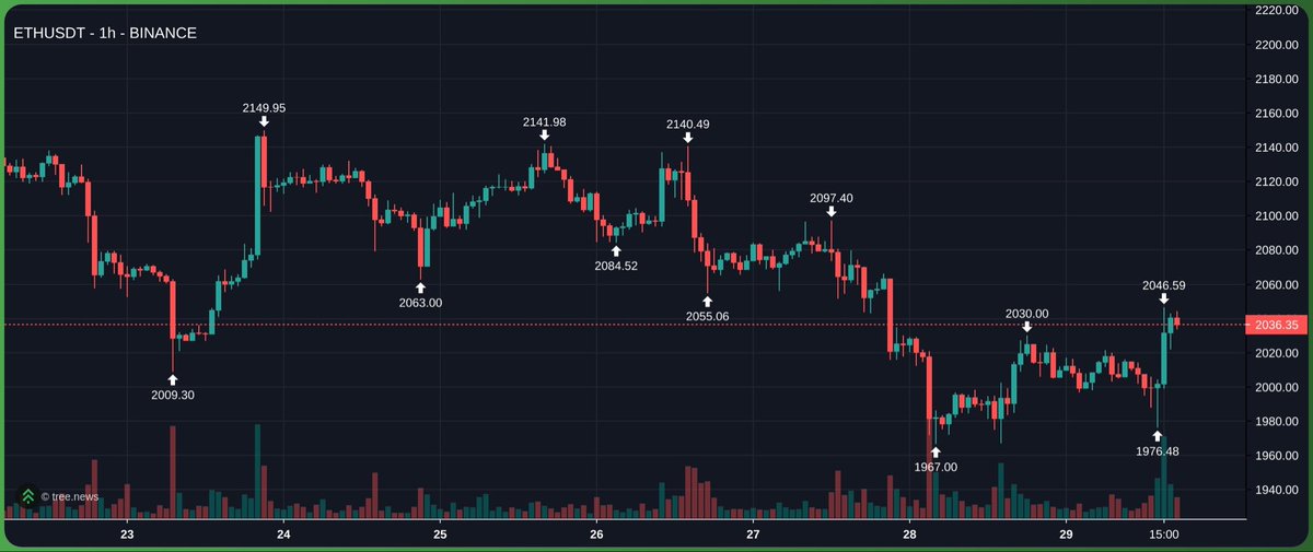 BullyDCrypto's tweet photo. Now that we’ve had mass alt rotation games

I believe we can now have a small ETH rally especially against BTC. We should have at least a bounce in crypto with BTC testing former range highs at 72-74k zone already

Betting a bit on ETH. Will look into more. Primary spot bag still HYPE and BTC