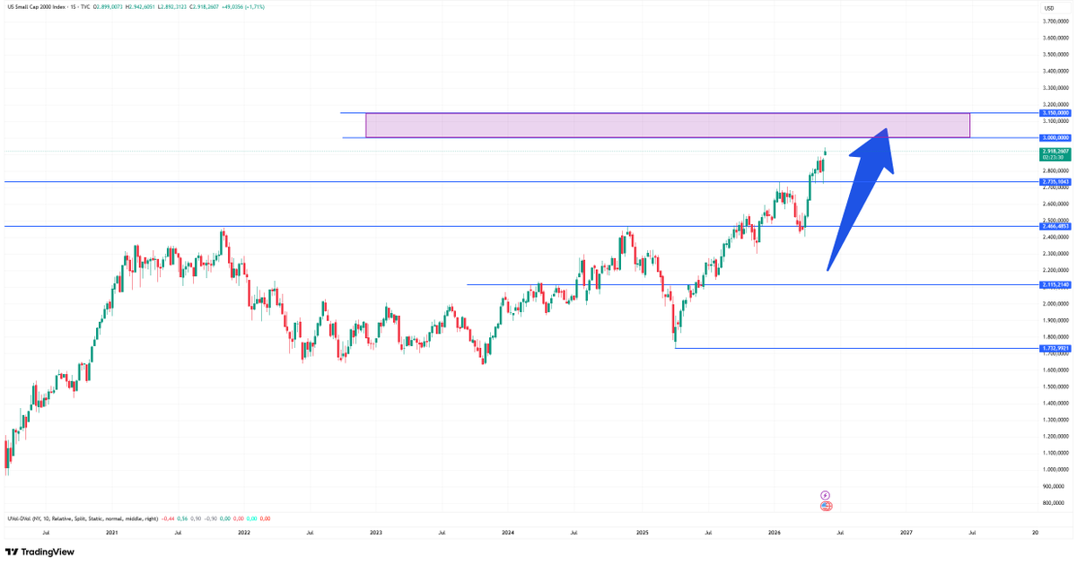 LordarkStocks's tweet photo. $RUT Russell 2000. Al movimiento de largo plazo aún le queda por arriba, pero no es descartable tener un retroceso antes de llegar.
https://t.co/6RbNi3Mjc7 https://t.co/6eM17KuY2A
