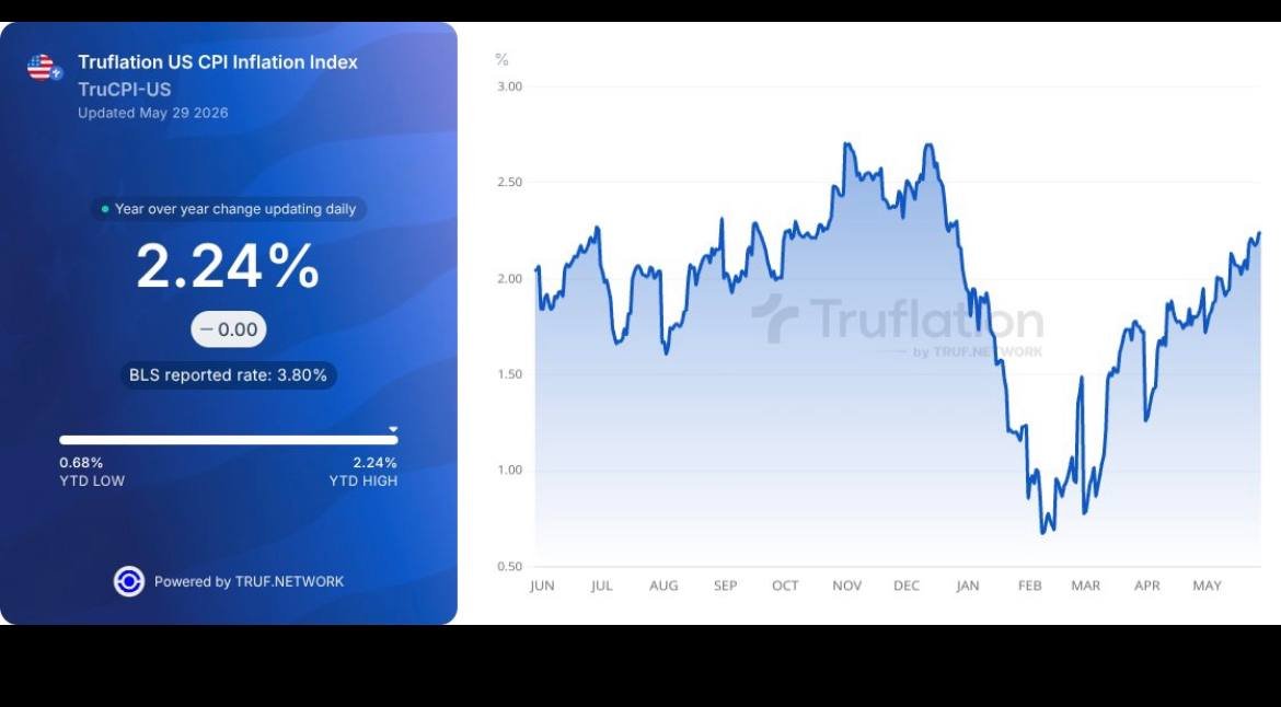 truflation's tweet photo. @unusual_whales “Multiple forces” is right, shelter lags, energy, fiscal deficits, and past monetary effects all matter. But official metrics often lag and rely on surveys.
Real-time, on-chain data gives clearer signals. Check our latest US Truflation YoY for the granular picture. https://t.co/55DQlwWIQI