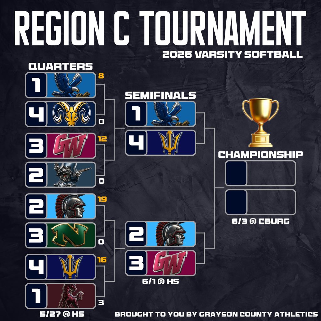 GCHSBlueDevils's tweet photo. 🧹 𝐌𝐄𝐃 𝐒𝐖𝐄𝐄𝐏 𝐗𝟐  🧹

Updated Varsity Baseball &amp; Softball Region C Brackets! ⚾️🥎 After taking out the Pioneer District Champs, the Blue Devils turn their attention towards the MED Champs. 🔱 https://t.co/HVVuIK0EKz