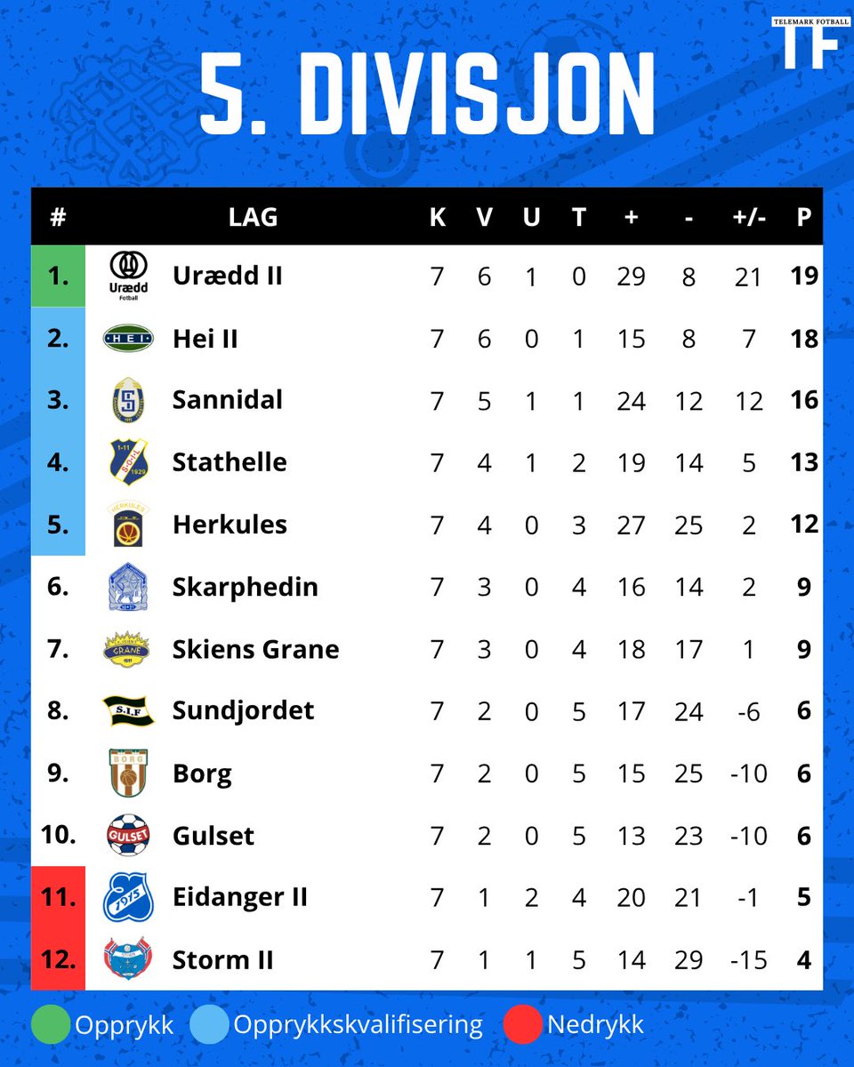 TelemarkFotball's tweet photo. Slik endte den 7. serierunden i 5. divisjon! Sannidal vinner toppoppgjøret mot Stathelle, Urædd 2 og Herkules vinner stort og Hei 2 tar en knepen seier mot Sundjordet! Hvordan gikk runden for ditt lag? #TelemarkFotball https://t.co/pGGhXZdBaL