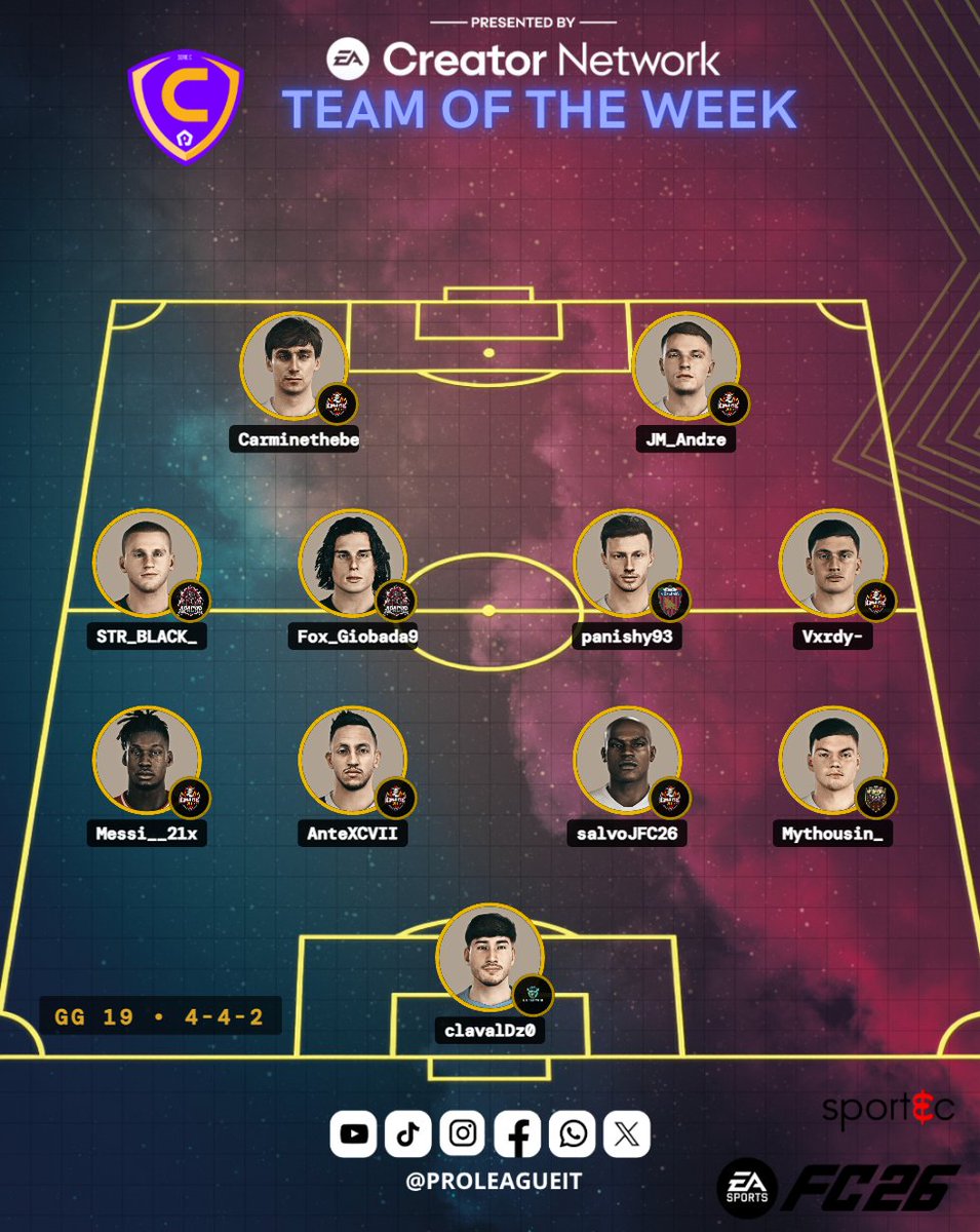 proleagueit's tweet photo. IL DOMINIO INARRESTABILE DEL CHAOS XI NELLA CORSA AL TITOLO

SINTESI DEL CAMPIONATO

Una cavalcata leggendaria tinteggiata di arancio e viola sta infiammando la Serie C di ProLeague Italia! Il @XI_Chaos viaggia a punteggio pieno con un cammino perfetto: 20 vittorie su 20 partite e ben 60 punti in classifica, staccando il @SportingEsports fermo a 51 punti (con due partite in più). Una corsa al titolo che sembra ormai segnata da questo dominio assoluto, mentre l' @APACHE_ESP consolida il terzo posto a quota 47 punti, tallonato dal @Gladiators_es a 45. Nelle retrovie, la situazione si fa drammatica per @Boca_All_In  e @UsIvreaEsports , bloccati sul fondo a soli 2 punti e con lo spettro della retrocessione che si fa sempre più concreto.

FOCUS TOP 3 PLAYERS

Il podio della settimana celebra le prestazioni monumentali che ridefiniscono gli equilibri del campionato:

🥇 L'MVP assoluto è @carminethebest01 del Chaos XI, autore di una prestazione magistrale con un voto medio di 8.9, impreziosita da 1 gol, 1 assist e un fantascientifico 95% di passaggi riusciti.

🥈 Subito dietro brilla @str_black_ dell'Apache1 con un voto stellare di 9.1: nessun gol a referto ma un assist decisivo, un muro difensivo invalicabile con il 100% di contrasti vinti e il 93% di precisione nei passaggi.

🥉 Chiude il podio @jm_andre, altro tassello d'oro del Chaos XI, che si prende la terza piazza con un voto medio di 7.6 grazie a 1 gol, 1 assist e il 79% di passaggi andati a buon fine.

TEAM OF THE WEEK

Il modulo scelto per la diciannovesima giornata è un solido e spregiudicato 4-4-2. Ecco gli undici eroi che hanno dominato il rettangolo verde virtuale:

Portiere: @clavalDz0 Difesa: @Messi__21x, @AntexCVII, @salvoJFC26, @Mythousin_ Centrocampo: @STR_BLACK_, @Fox_Giobada9, @panishy93, @Vxrdy- Attacco: @Carminethebe, @JM_Andre
Le squadre più rappresentate in questo turno da sogno sono lo SportingEsports e il Chaos XI, che piazzano i loro blocchi dominanti per tracciare la via del successo.

🔥 IN PILLOLE
Il Chaos XI sta letteralmente distruggendo ogni record in questa Serie C. Qualcuno riuscirà a fermare questa macchina da guerra perfetta prima della fine del campionato o assisteremo a una cavalcata trionfale imbattuta?

#ProLeagueItalia #SerieC #Esports #EASportsFC #FC26 #ProClubs #VirtualPro #Top3Players #TOTW #ChaosXI #SportingEsports #Apache1

@easportsfcit @pctransfermarkt @Sportec_Custom @RTAllProClub @NewsProclub @Tutto_ProClub @ProClubITALIA @ProclubP @ProClubRetweet_
