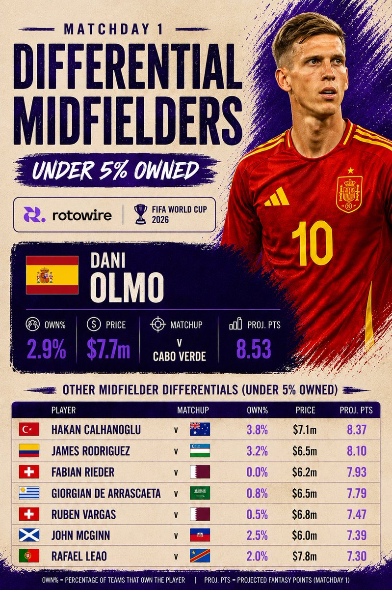 RotoWireSoccer tweet picture