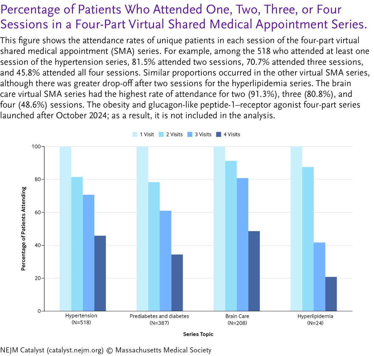 nejmcatalyst's tweet photo. The primary care virtual shared medical appointment model at Massachusetts General Hospital has led to program growth and been associated with improved health outcomes, including blood pressure control, through its four-part hypertension series: https://t.co/4Zf1SjnVxt https://t.co/hq1BtY8QWO