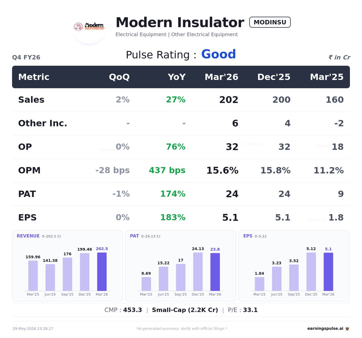 market_pulse_ai's tweet photo. ✅ #MODINSU — Good Q4 2026

#Q42026 #Earnings #StockMarket https://t.co/DoHtkMyeSZ