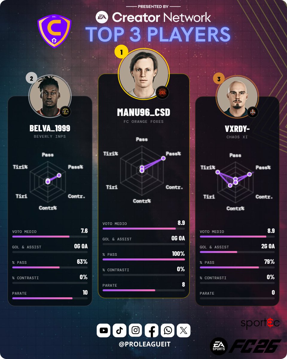 proleagueit's tweet photo. LA RIVOLUZIONE DEI PORTIERI ACCENDE LA CORSA AL TITOLO IN SERIE C

SINTESI DEL CAMPIONATO

Il campionato di Serie C targato ProLeague Italia continua a regalare spettacolo ed emozioni forti, dipingendosi delle tonalità accese dell'arancio e del viola! In vetta alla classifica domina incontrastato il @XI_Chaos , autore di una cavalcata perfetta: 20 vittorie su 20 partite disputate e ben 60 punti in cassaforte. Alle sue spalle, lo @SportingEsports  tenta l'inseguimento a quota 51 punti (con 22 incontri giocati), mentre l' @APACHE_ESP  consolida il terzo gradino del podio con 47 punti, tallonato a brevissima distanza dai @Gladiators_es a quota 45. Se la lotta per le posizioni di vertice è incandescente, in coda la situazione si fa drammatica: @Boca_All_In  e @UsIvreaEsports  restano tristemente bloccati sul fondo della classifica con appena 2 punti conquistati in 30 partite, vedendo ormai lo spettro della retrocessione trasformarsi in amara certezza.

FOCUS TOP 3 PLAYERS

La ventesima giornata mette in luce prestazioni monumentali, dove i portieri si prendono di forza la scena principale del palcoscenico competitivo:

🥇 L’MVP assoluto della settimana è @Manu96_CSD, estremo difensore del @ThcSoccerTeam (FC Orange Foxes). Per lui un fantascientifico voto medio di 8.9, arricchito da 8 parate decisive e un perfetto 100% di precisione nei passaggi. Un vero e proprio muro difensivo invalicabile.

🥈 La seconda piazza è occupata da un altro portiere saracinesca, @Belva_1999 in forza al @beverlyinps2025. Conquista un voto medio di 7.6 grazie a ben 10 parate miracolose che hanno blindato il risultato della sua squadra.

🥉 Chiude il podio dei migliori il bomber @Vxrdy- del @XI_Chaos. L'attaccante si prende la scena con un eccellente voto medio di 8.9, timbrando il cartellino con una doppietta micidiale (2 gol) e il 79% di passaggi riusciti.

TEAM OF THE WEEK

Il modulo scelto per celebrare i migliori dell'ultimo turno è un travolgente e iper-offensivo 3-4-3:

Portiere: @Manu96_CSD Difesa: @Pako12Ave--, @ja-mes-95, @MythousinCentrocampo: @MaxKidd7, @x-SD1NH0-, @Fox_Giobada9, @RqM_JEN_23 Attacco: @Vxrdy-, @ma5tia_on_60, @DARK_NIKU926
Il blocco dominante di questa settimana è guidato dai ragazzi dell' @APACHE_ESP, che riescono a piazzare ben tre dei loro elementi chiave all'interno della formazione ideale, confermando lo straordinario momento di forma del club.

🔥 IN PILLOLE
Due portieri sui gradini più alti del podio della settimana in un campionato dominato finora da attacchi stellari: è la prova che in questa Serie C le difese stanno finalmente trovando la chiave per svoltare la stagione?

#ProLeagueItalia #SerieC #Esports #EASportsFC #FC26 #ProClubs #VirtualPro #Top3Players #TOTW #ChaosXI #Apache1 #SportingEsports

@easportsfcit @pctransfermarkt @Sportec_Custom @RTAllProClub @NewsProclub @Tutto_ProClub @ProClubITALIA @ProclubP @ProClubRetweet_