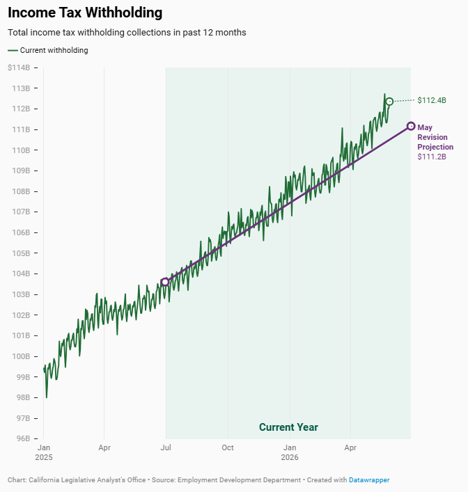 California Economy & Taxes tweet media