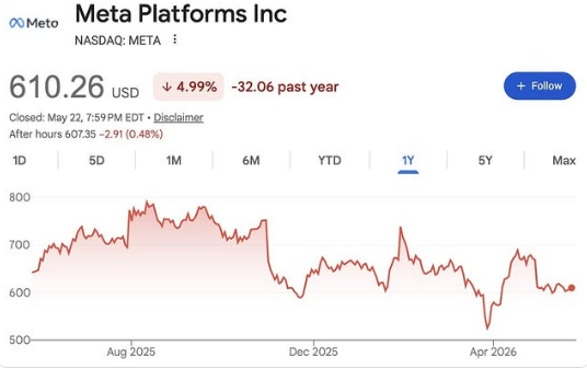 simonsenDK90's tweet photo. $META stock, once trading at almost $800 a share, now down to $610.
Forward P/E: 18.62x Projected 3-5 YR EPS CAGR: 20.52%
This would give them a PEG ratio of just 0.91x.
Is $META the most attractive opportunity in the market? https://t.co/wAzeddZhhw