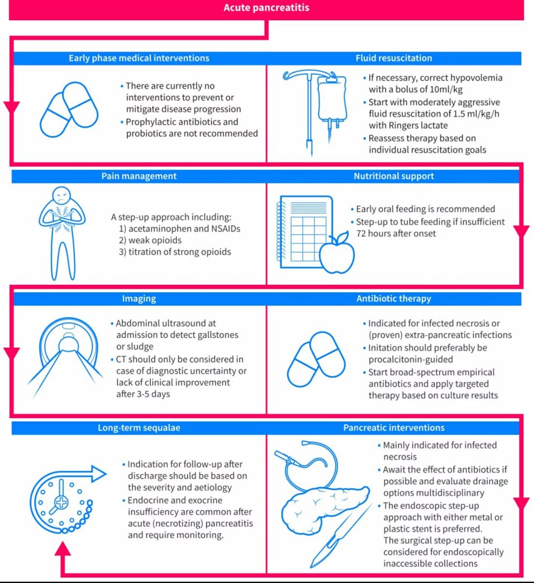 EndoCollabcom's tweet photo. Management of Acute Pancreatitis https://t.co/FA12j7SRRV