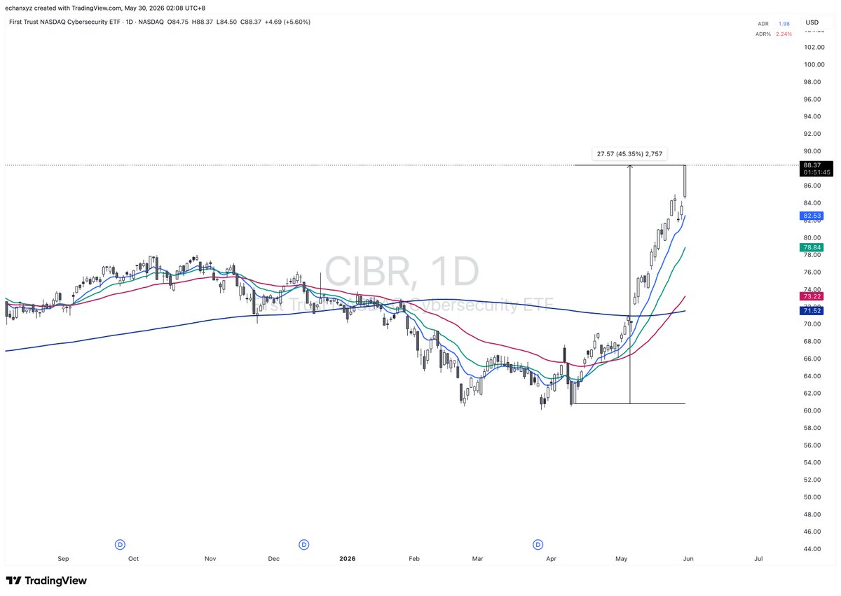0xechan's tweet photo. Cybersecurity has an insane parabolic run since the April low. $CIBR $PANW $CRWD https://t.co/eaNhYUp8KT