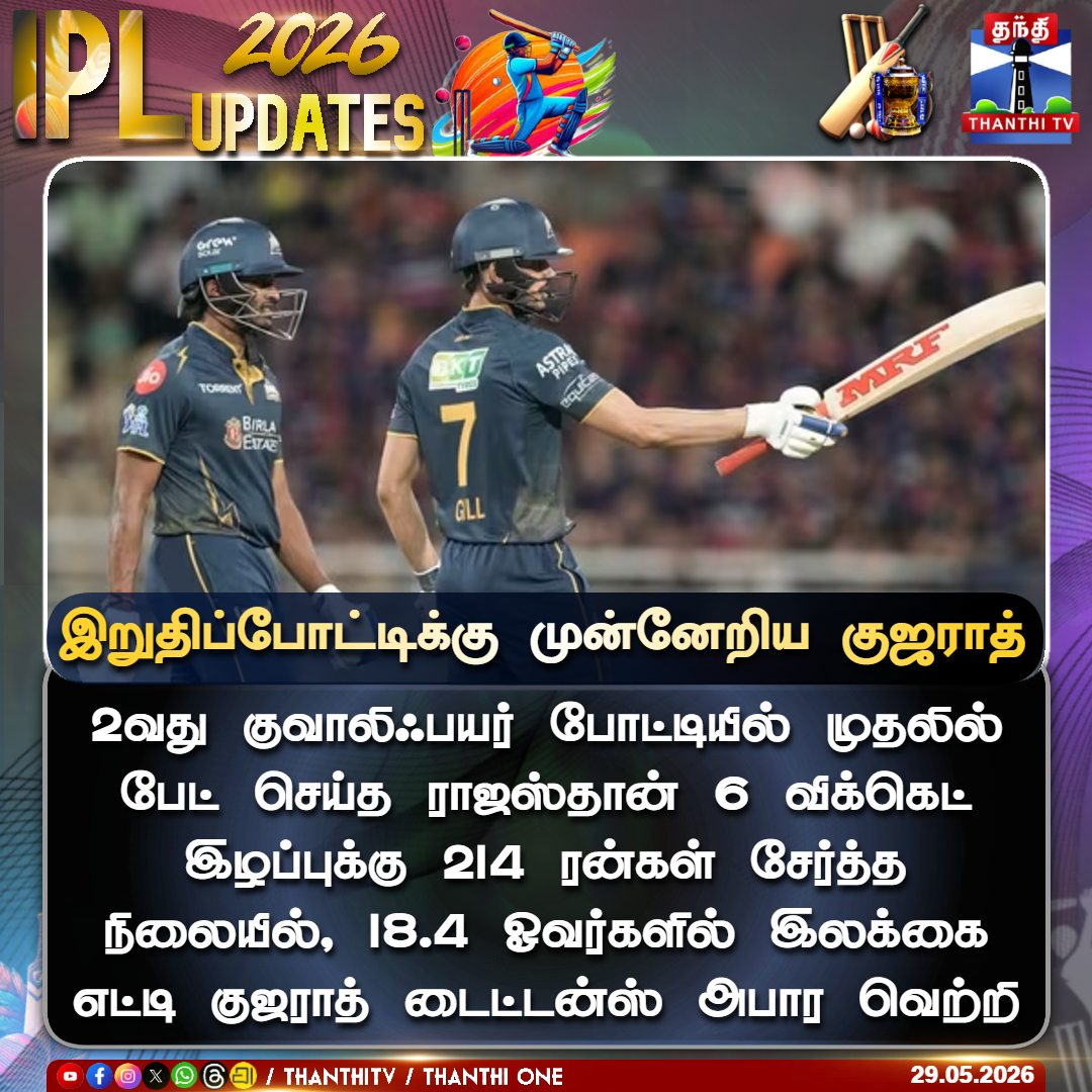 ThanthiTV's tweet photo. இறுதிப்போட்டிக்கு முன்னேறிய குஜராத்

2வது குவாலிஃபயர் போட்டியில் முதலில் பேட் செய்த ராஜஸ்தான் 6 விக்கெட் இழப்புக்கு 214 ரன்கள் சேர்த்த நிலையில், 18.4 ஓவர்களில் இலக்கை எட்டி குஜராத் டைட்டன்ஸ் அபார வெற்றி

#ipl #RRvsGT #Finals #iplqualifier2 #thanthitv https://t.co/ayVMASg42C