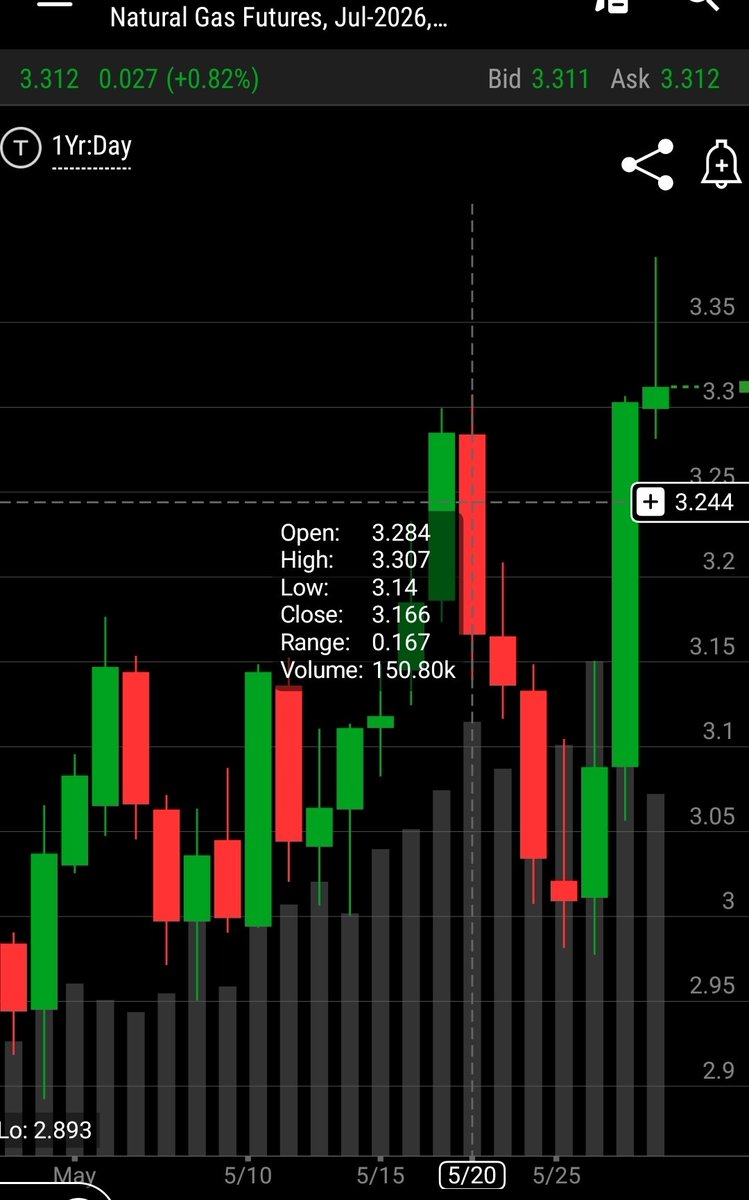 6MPK's tweet photo. The #natgas boys will close her under $3.307 to save the day - watch. https://t.co/tfJ6N8pyTb