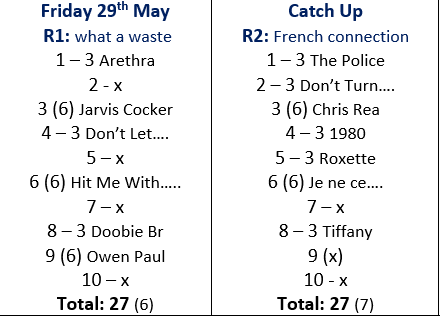 BonfieldKeith's tweet photo. 27 & 27 😊 #popmaster @RealKenBruce on catchup 📻
Strong end to the wk but av only 20.4 😥
All 3 bonus R1 ✔ pleased I got Owen Paul 🙂
Actually knew 1980 📆
Love ❤ Roxette
Had such a crush on Tiffany 😍
Who was #3in10 🤷♂️
#TOTP #MusicFriday #80s #weekendishere https://t.co/tc72YBavME