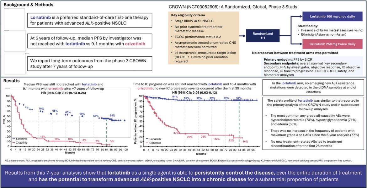 RManochakian's tweet photo. 🔥🚨@OncoAlert Hot off the press.
 
Just published @Annals_Oncology in conjunction with presentation @ASCO #ASCO26

⭐️7-Year #Updates from the:

👑 #CROWN phase 3 trial of #1st line #Lorlatinib vs #Crizotinib in Advanced #ALK+ Non–Small Cell #LungCancer

❇️❇️IMPRESSIVE Results

✅Median #PFS NOT REACHED at 7 years for Lorlatinib

✅7-yr PFS: 55% vs 3 %

👇🏼
https://t.co/L5bQuvLK4J