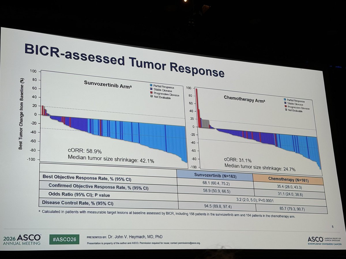 DrRiyazShah's tweet photo. WU-KONG28: EGFR Ex20ins 1st line sunvo vs chemo; Meets PFR ORR DOR; Xover was allowed and 90% did in chemo arm; dose reductions in 40%, discontinuation 7%: #ASCO26 https://t.co/xs0ZDdL6up