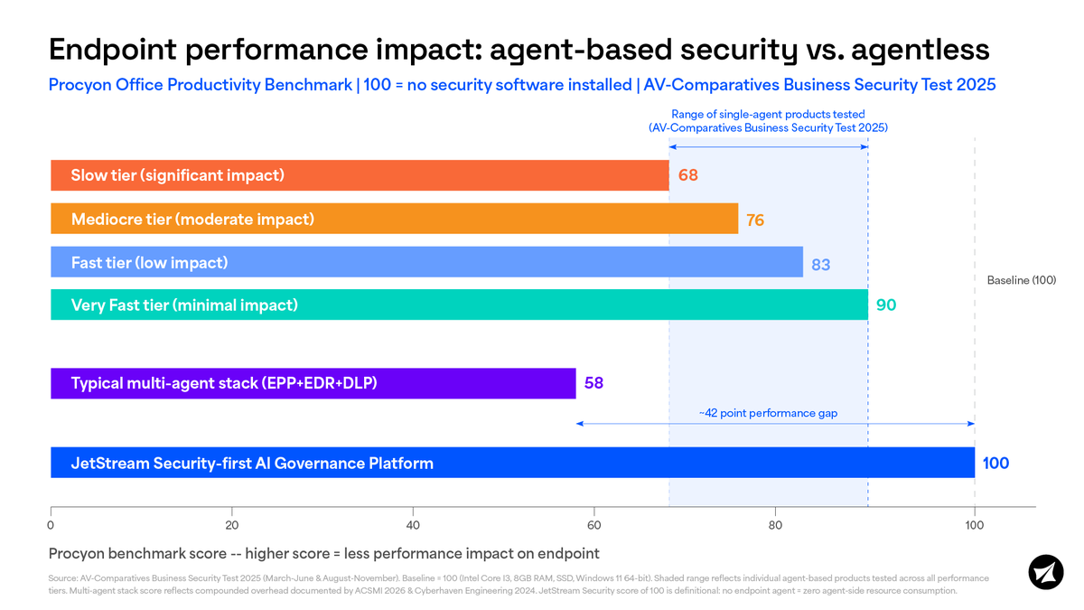 jetstream_sec's tweet photo. The average large enterprise runs 43 cybersecurity tools. Most require a persistent agent on every managed endpoint, a background process that starts at boot, competes for CPU and memory, and represents an unconditional trust relationship with that vendor's entire software pipeline.

That overhead is already a documented problem. Half of the average IT work week goes to endpoint security deployment and management alone. 52% of executives name complexity as their top impediment to security operations. 63% of firms that increased security budgets in 2024 saw no meaningful improvement. Agent sprawl is the through line.

Now enterprises are being asked to govern AI inside the same environment.

Before accepting another agent to do it, the architectural tradeoffs are worth understanding.

Read the analysis by Paul Loeffler here → https://t.co/pCJiY45twL

#agenticai #aigovernance