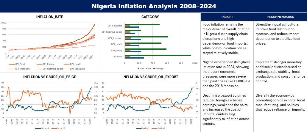 _dev_prince's tweet photo. Contrary to popular opinion 📊

The data suggests crude oil price alone may not strongly explain Nigeria’s inflation trend.

But crude oil exports show a clearer relationship.

Around 2020, exports declined while inflation started peaking.
#dataanalysis https://t.co/zTuZDxZsza