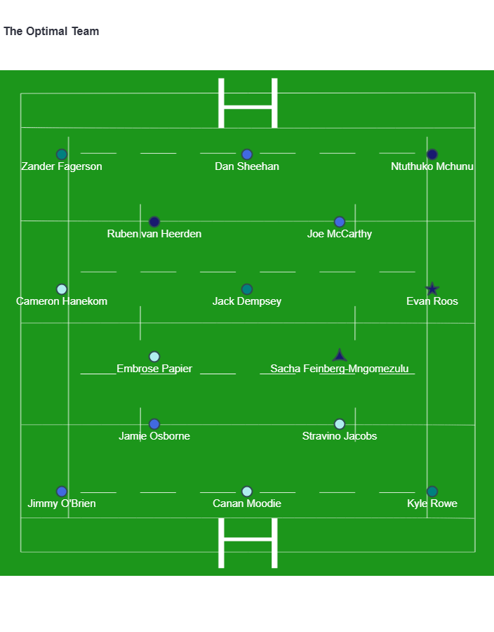 BrawlinBoar's tweet photo. Here is the Optimal Team for QF of URC.

Favourites: Glasgow, Bulls, Stormers and Leinster have the most representation today. Evan Roos takes the armband. And if you had Sacha the whole time, kicker is an easy choice. https://t.co/YSpMl2GV7z