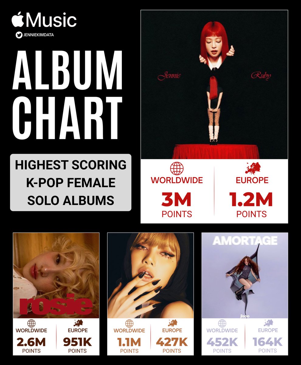 Jennie Chart Data  tweet media