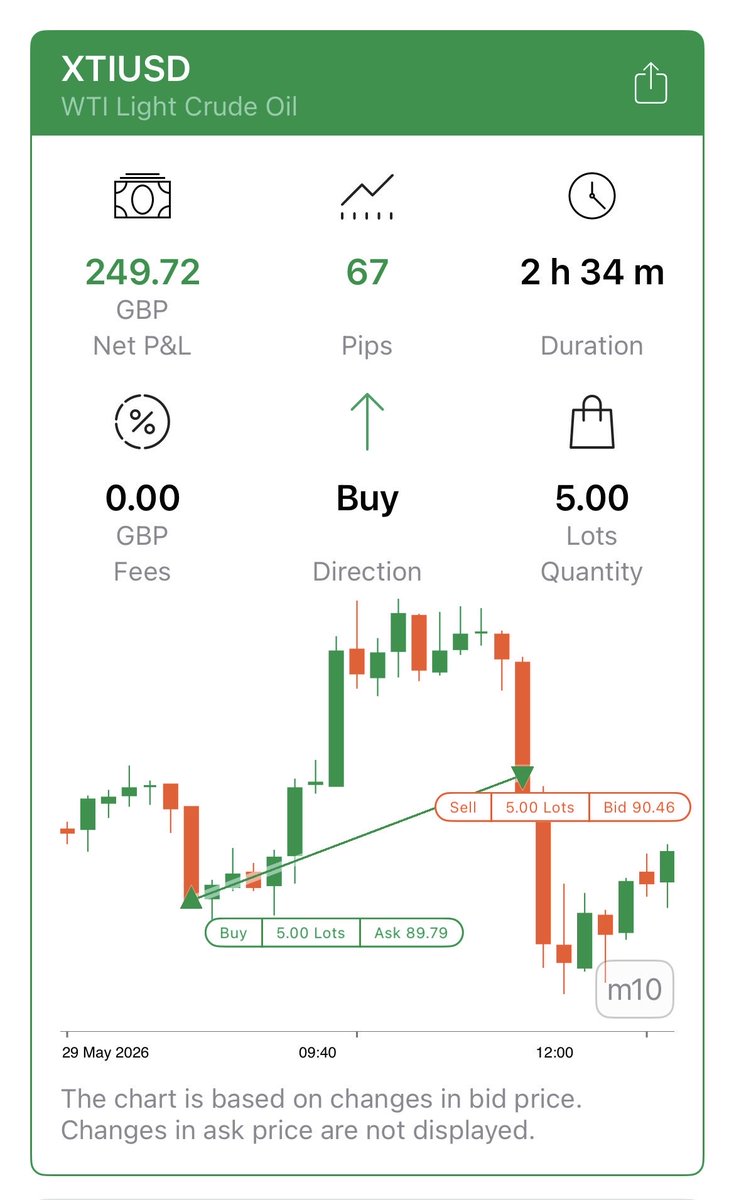 babill20's tweet photo. 🏆 ChironTrendV2 — 29/05/26
🥇 Gold — Sell 4582 → +524£ 
🥇 Gold — Sell 4550 → +533£ 
🛢️ USOIL — Buy 89,79 → +249£ 
🛢️ USOIL — Sell 90,34 → +100£ 
🛢️ USOIL — Sell 90,21 → +237£ 
6 trades. 0 perte. 100% green.
#ChironTrendV2 #Trading #Gold #USOIL https://t.co/hLGxQ3zLG1
