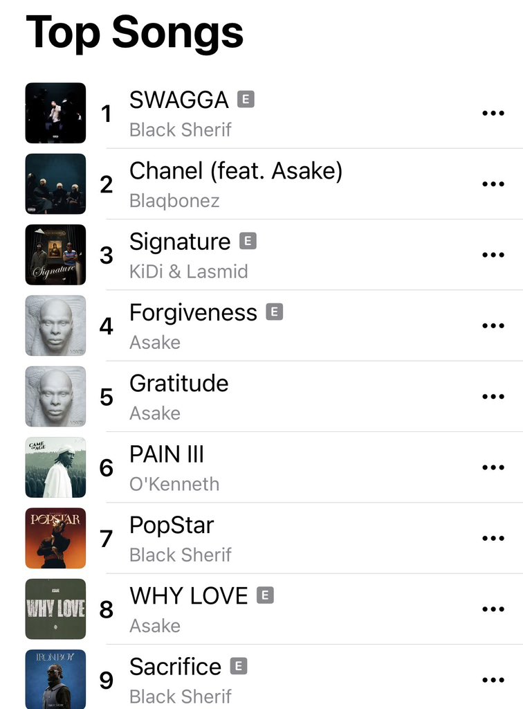 top_bowy's tweet photo. Number 1 already 🔥🔥
SWAGGA 🫂🔥

Indeed what gonna be is gonna be 🔥😭 https://t.co/PLyjtiDS8s
