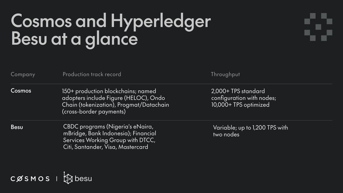 cosmos's tweet photo. One ships with native connectivity to 150+ production ledgers.

The other relies on third-party bridges for interoperability.

Full comparison of Cosmos and Hyperledger Besu, including performance benchmarks and compliance posture: https://t.co/HrEWMegw2O