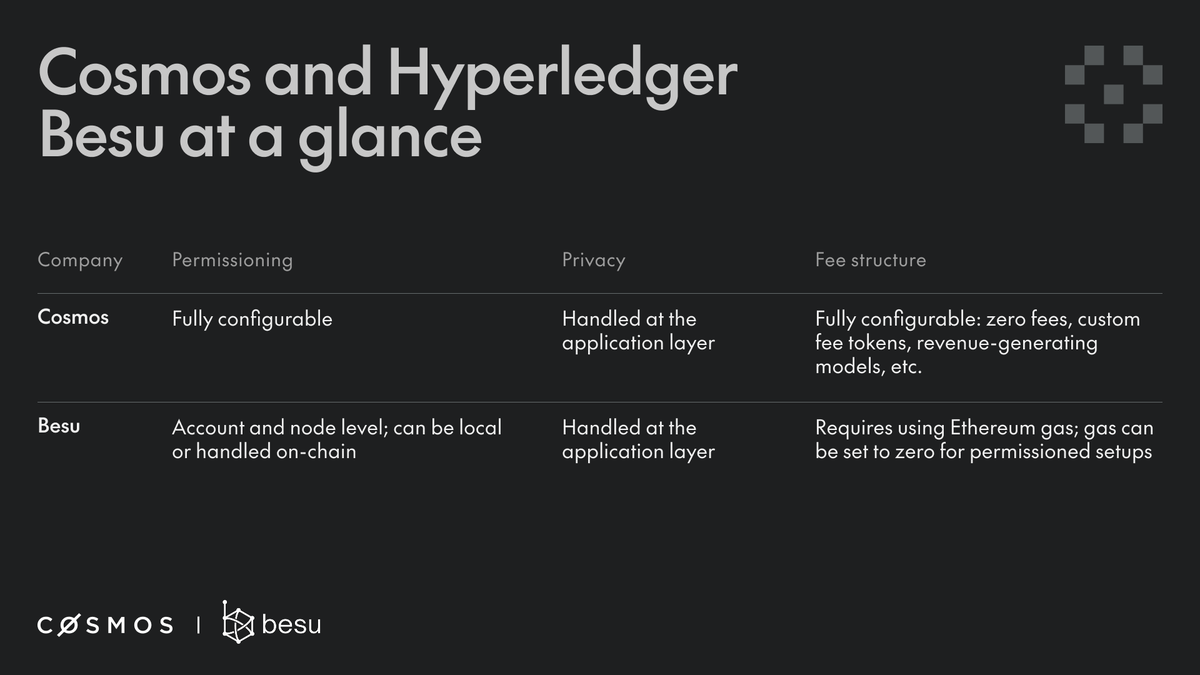 cosmos's tweet photo. One ships with native connectivity to 150+ production ledgers.

The other relies on third-party bridges for interoperability.

Full comparison of Cosmos and Hyperledger Besu, including performance benchmarks and compliance posture: https://t.co/HrEWMegw2O