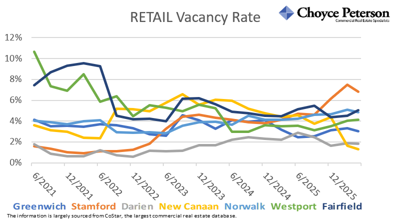 ScottRealPro's tweet photo. These four charts show average asking rents, vacancy rate, total available square feet, and sales volume for RETAIL properties in lower Fairfield County, by town, over the last five years.
#commercialrealestatect
#fairfieldcountyretail
#retailproperty https://t.co/FqU2d21vLM