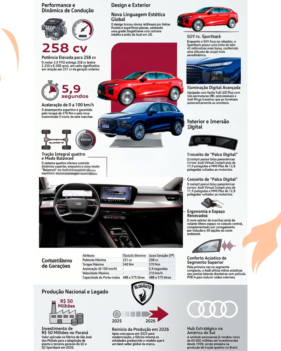 blogauto's tweet photo. Novo Audi Q3 2026 chega ao Brasil com 258 cv, 37,7 kgfm, câmbio S tronic e tração quattro 🚗🔥

SUV acelera de 0 a 100 km/h em 5,9 s e parte de R$ 389.990. Produção volta ao Paraná.

Leia no BlogAuto 👀

#BlogAuto #AudiQ3 #Audi https://t.co/PQqvn6XhU5